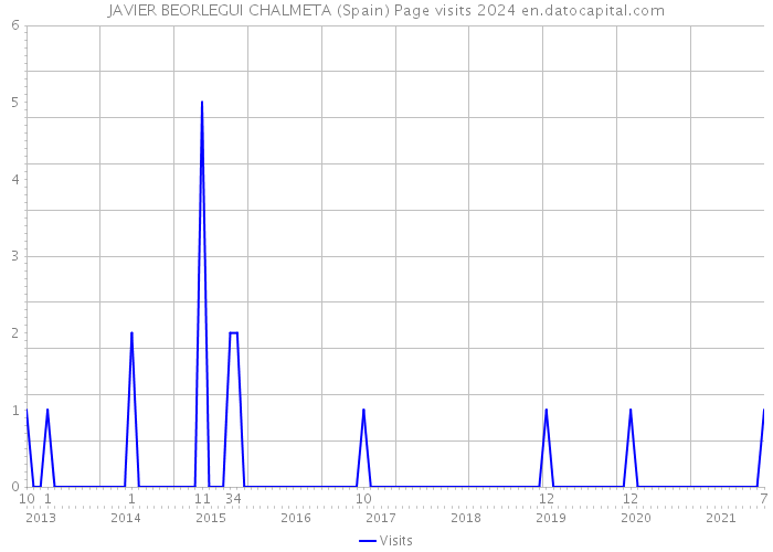 JAVIER BEORLEGUI CHALMETA (Spain) Page visits 2024 