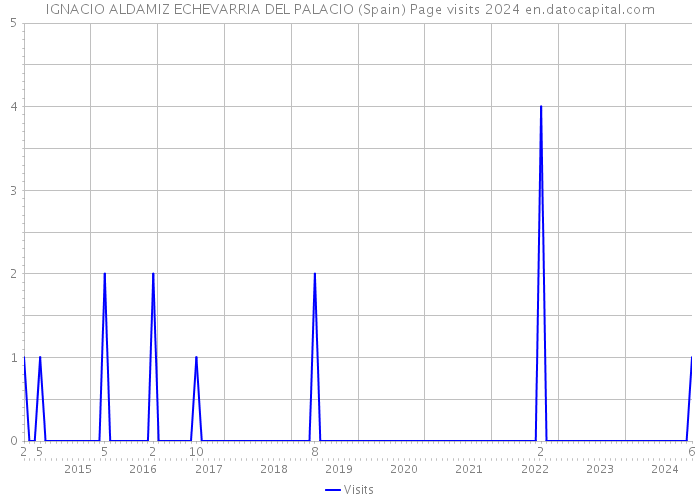 IGNACIO ALDAMIZ ECHEVARRIA DEL PALACIO (Spain) Page visits 2024 