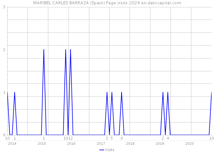 MARIBEL CARLES BARRAZA (Spain) Page visits 2024 