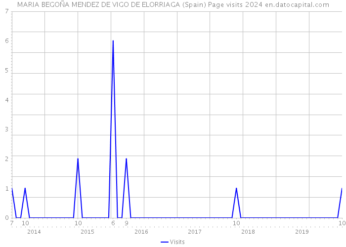 MARIA BEGOÑA MENDEZ DE VIGO DE ELORRIAGA (Spain) Page visits 2024 