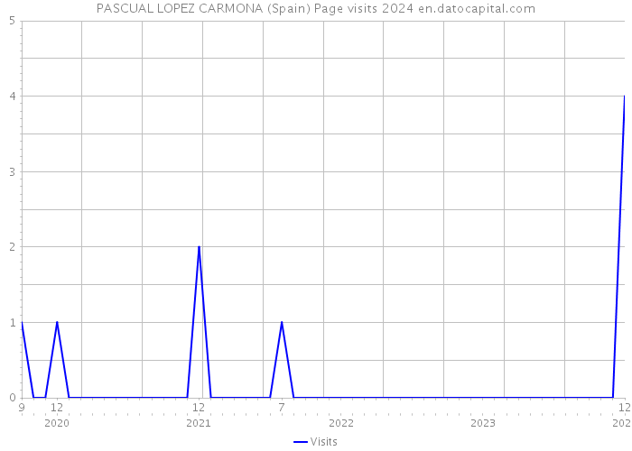 PASCUAL LOPEZ CARMONA (Spain) Page visits 2024 