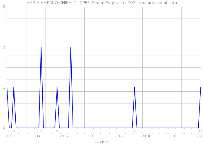 MARIA AMPARO CHIRALT LOPEZ (Spain) Page visits 2024 