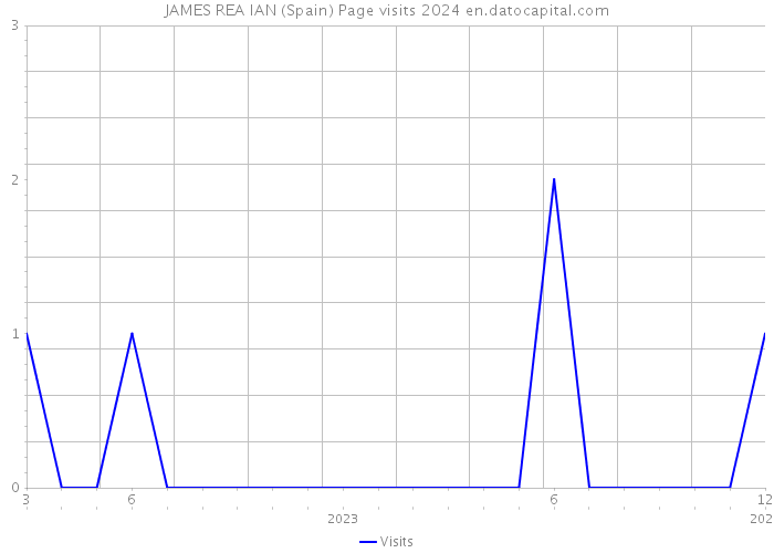 JAMES REA IAN (Spain) Page visits 2024 