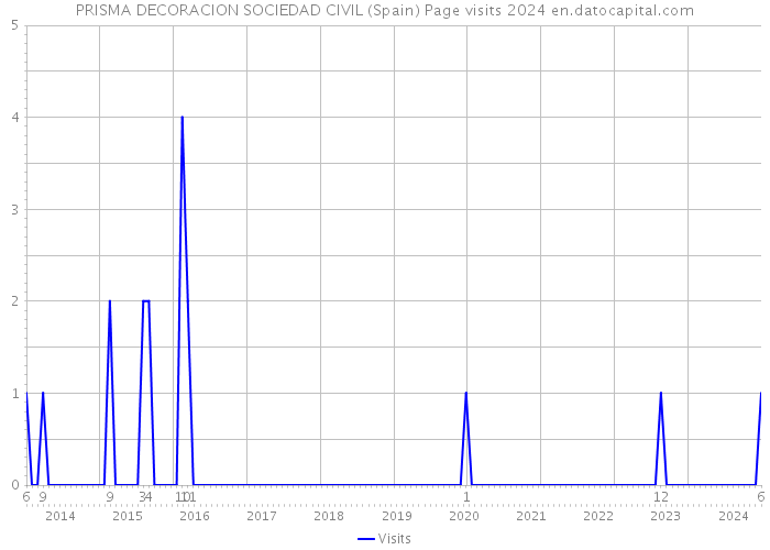 PRISMA DECORACION SOCIEDAD CIVIL (Spain) Page visits 2024 