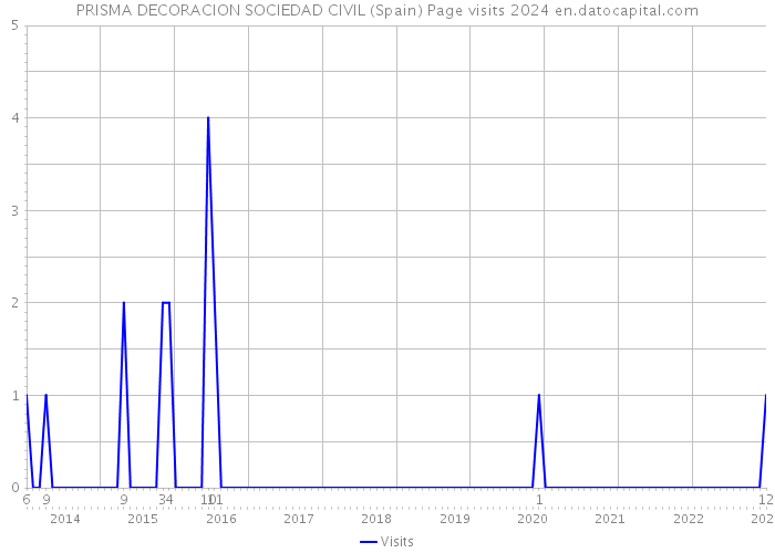 PRISMA DECORACION SOCIEDAD CIVIL (Spain) Page visits 2024 