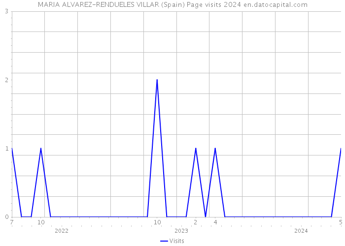 MARIA ALVAREZ-RENDUELES VILLAR (Spain) Page visits 2024 