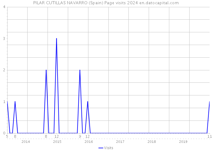 PILAR CUTILLAS NAVARRO (Spain) Page visits 2024 