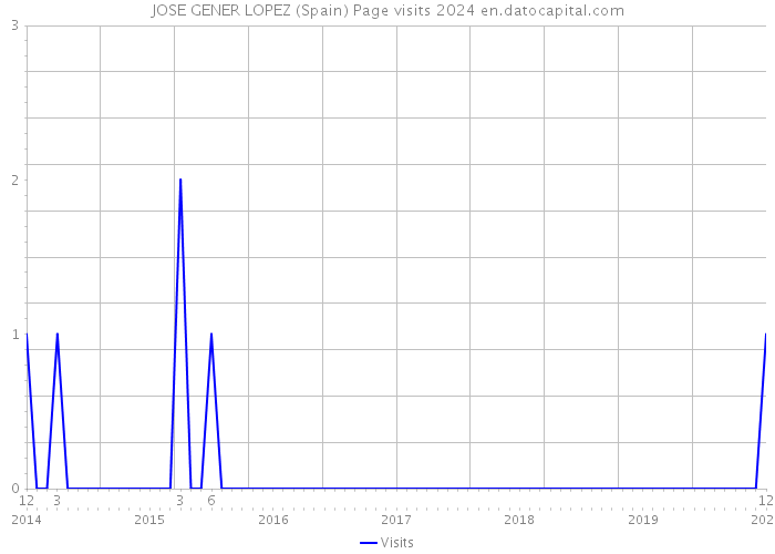 JOSE GENER LOPEZ (Spain) Page visits 2024 