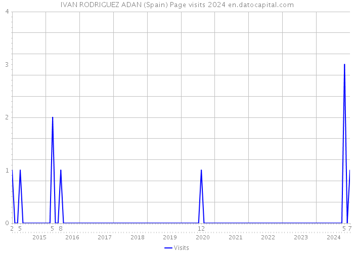 IVAN RODRIGUEZ ADAN (Spain) Page visits 2024 