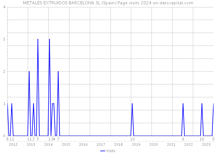 METALES EXTRUIDOS BARCELONA SL (Spain) Page visits 2024 