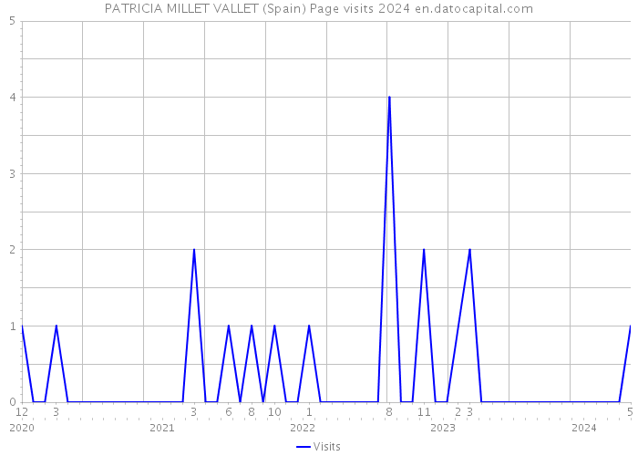 PATRICIA MILLET VALLET (Spain) Page visits 2024 