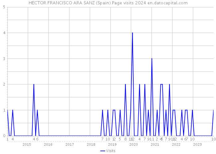 HECTOR FRANCISCO ARA SANZ (Spain) Page visits 2024 
