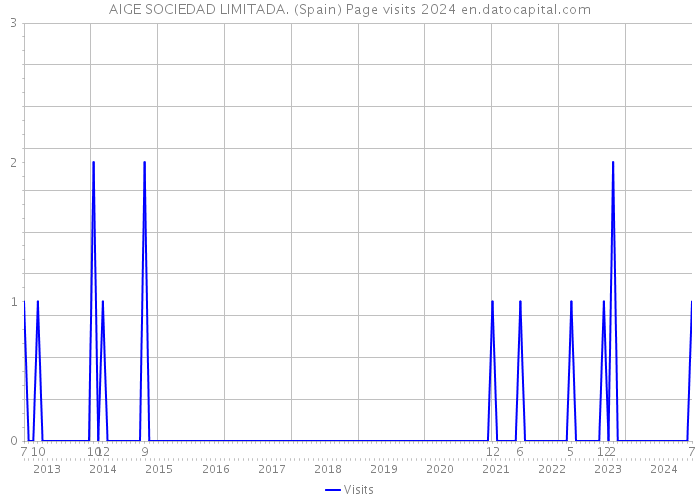 AIGE SOCIEDAD LIMITADA. (Spain) Page visits 2024 