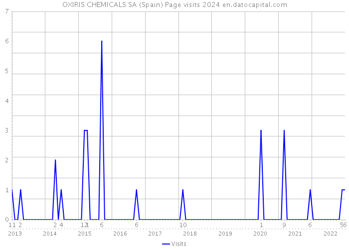 OXIRIS CHEMICALS SA (Spain) Page visits 2024 