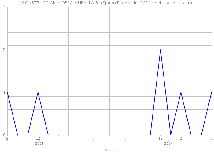 CONSTRUCCION Y OBRA MURALLA SL (Spain) Page visits 2024 