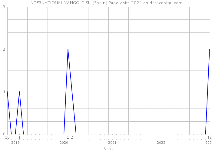 INTERNATIONAL VANGOLD SL. (Spain) Page visits 2024 