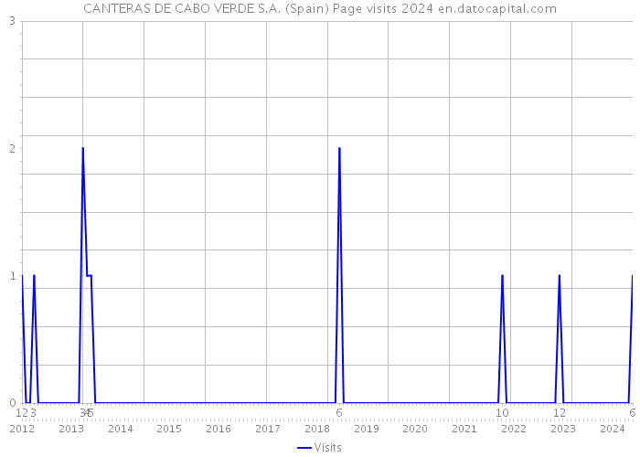 CANTERAS DE CABO VERDE S.A. (Spain) Page visits 2024 