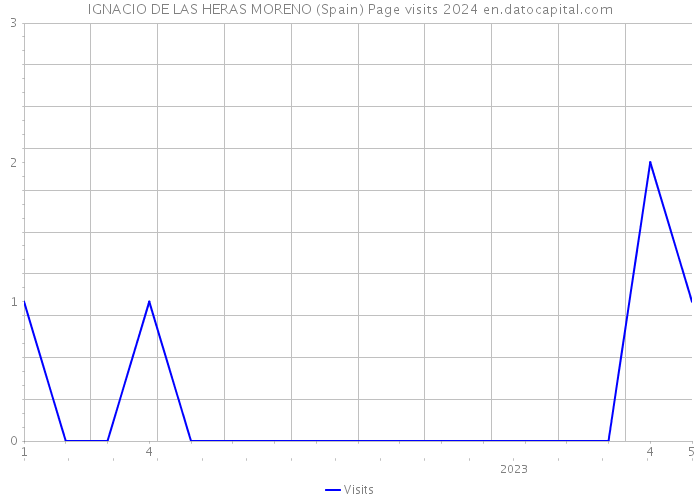 IGNACIO DE LAS HERAS MORENO (Spain) Page visits 2024 