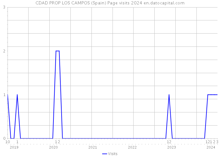 CDAD PROP LOS CAMPOS (Spain) Page visits 2024 