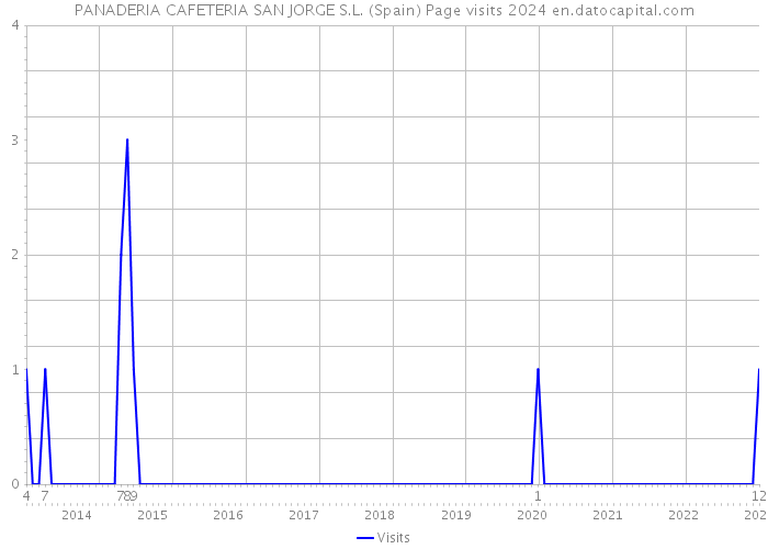 PANADERIA CAFETERIA SAN JORGE S.L. (Spain) Page visits 2024 