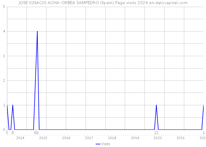 JOSE IGNACIO ACHA-ORBEA SAMPEDRO (Spain) Page visits 2024 