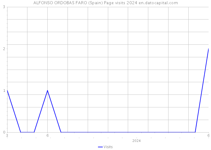 ALFONSO ORDOBAS FARO (Spain) Page visits 2024 