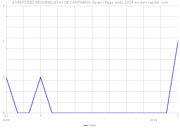 JUVENTUDES REGIONALISTAS DE CANTABRIA (Spain) Page visits 2024 