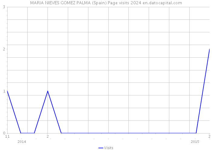MARIA NIEVES GOMEZ PALMA (Spain) Page visits 2024 