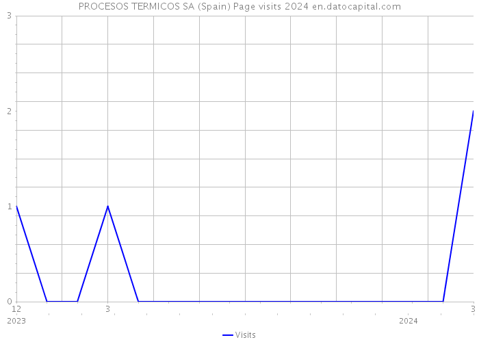 PROCESOS TERMICOS SA (Spain) Page visits 2024 
