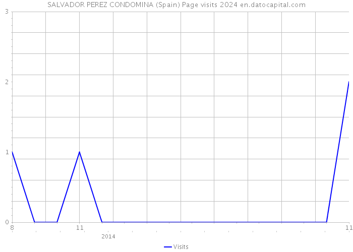SALVADOR PEREZ CONDOMINA (Spain) Page visits 2024 