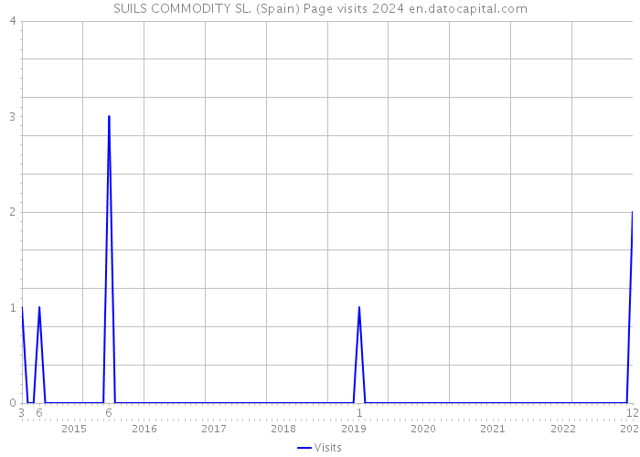 SUILS COMMODITY SL. (Spain) Page visits 2024 