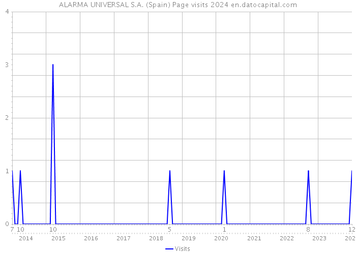ALARMA UNIVERSAL S.A. (Spain) Page visits 2024 