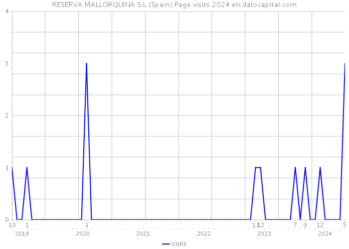RESERVA MALLORQUINA S.L (Spain) Page visits 2024 