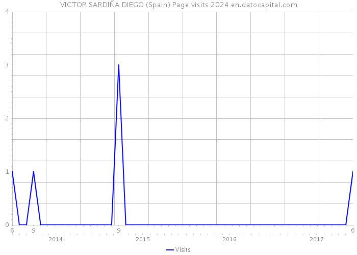 VICTOR SARDIÑA DIEGO (Spain) Page visits 2024 
