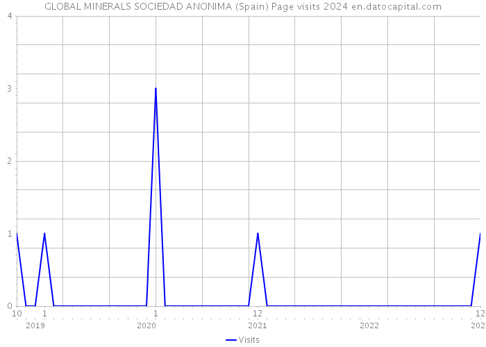 GLOBAL MINERALS SOCIEDAD ANONIMA (Spain) Page visits 2024 