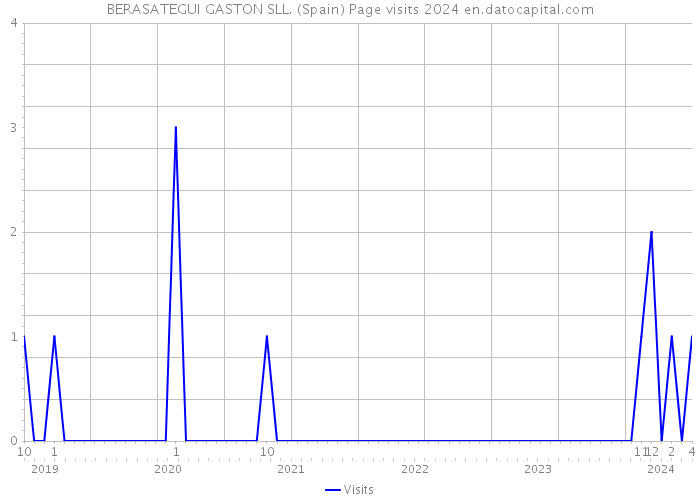 BERASATEGUI GASTON SLL. (Spain) Page visits 2024 