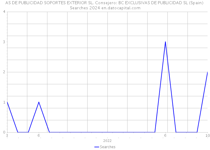 AS DE PUBLICIDAD SOPORTES EXTERIOR SL. Consejero: BC EXCLUSIVAS DE PUBLICIDAD SL (Spain) Searches 2024 