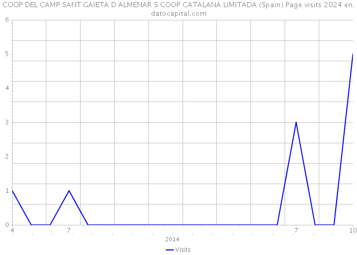 COOP DEL CAMP SANT GAIETA D ALMENAR S COOP CATALANA LIMITADA (Spain) Page visits 2024 