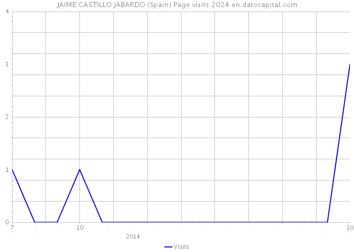 JAIME CASTILLO JABARDO (Spain) Page visits 2024 