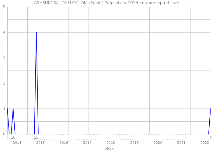 GRABULOSA JOAN COLOM (Spain) Page visits 2024 