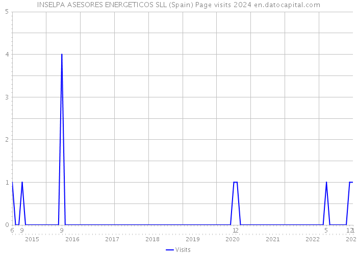 INSELPA ASESORES ENERGETICOS SLL (Spain) Page visits 2024 