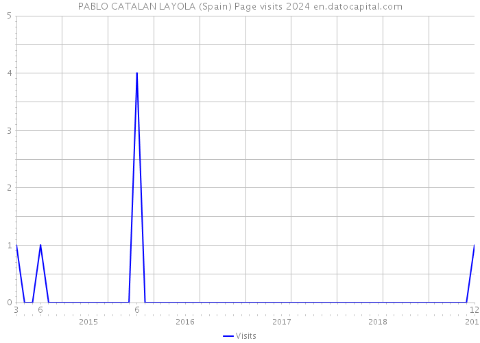 PABLO CATALAN LAYOLA (Spain) Page visits 2024 
