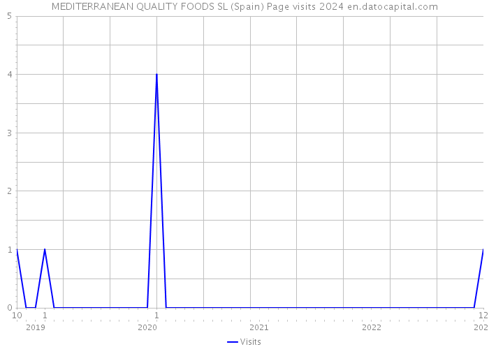 MEDITERRANEAN QUALITY FOODS SL (Spain) Page visits 2024 