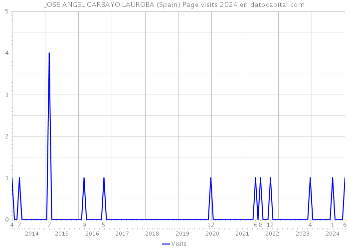 JOSE ANGEL GARBAYO LAUROBA (Spain) Page visits 2024 