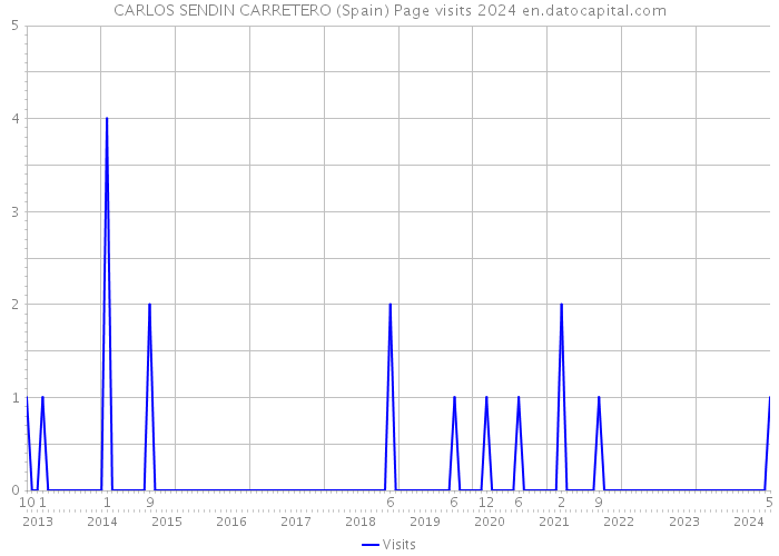 CARLOS SENDIN CARRETERO (Spain) Page visits 2024 