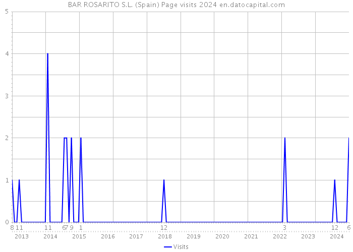 BAR ROSARITO S.L. (Spain) Page visits 2024 