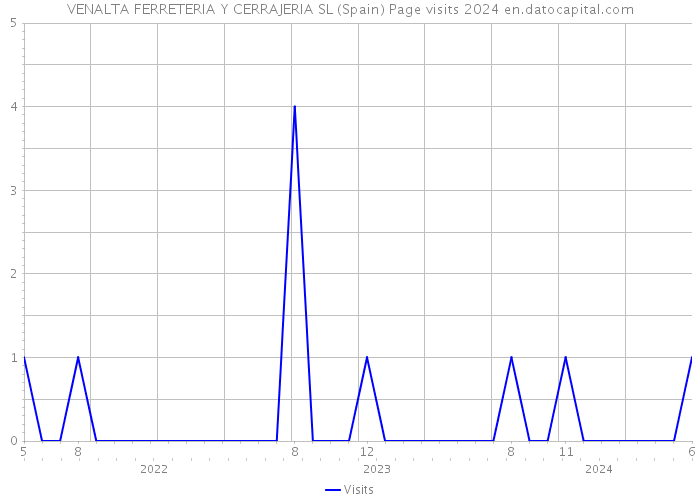 VENALTA FERRETERIA Y CERRAJERIA SL (Spain) Page visits 2024 