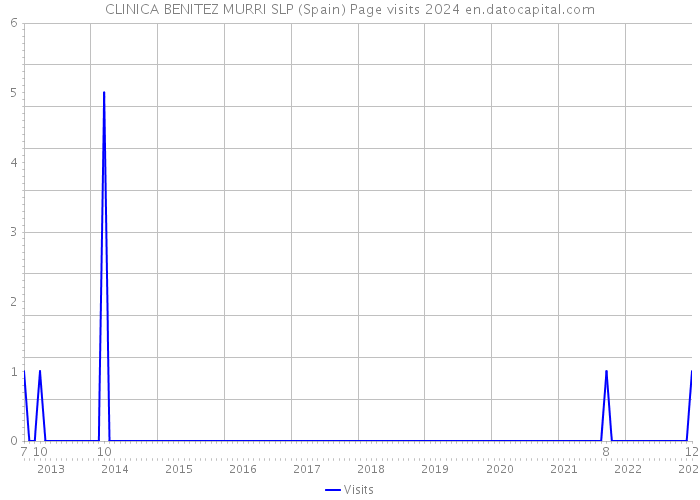 CLINICA BENITEZ MURRI SLP (Spain) Page visits 2024 