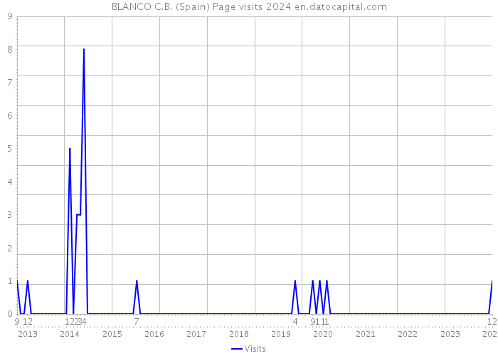 BLANCO C.B. (Spain) Page visits 2024 