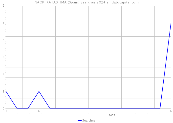 NAOKI KATASHIMA (Spain) Searches 2024 